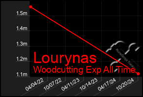 Total Graph of Lourynas