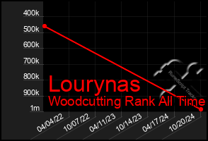 Total Graph of Lourynas