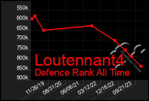 Total Graph of Loutennant4