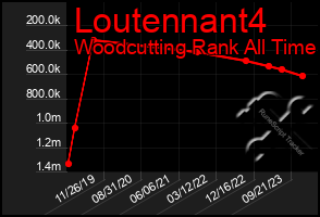 Total Graph of Loutennant4