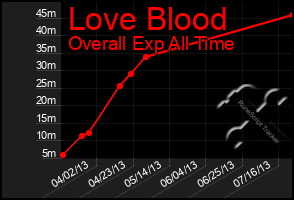 Total Graph of Love Blood