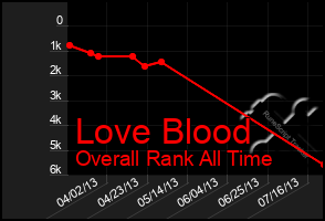Total Graph of Love Blood