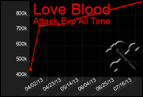 Total Graph of Love Blood