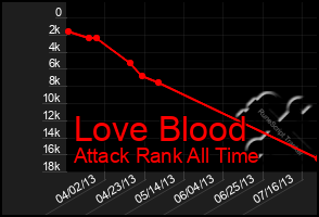 Total Graph of Love Blood