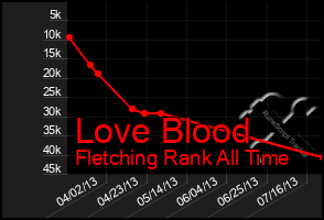 Total Graph of Love Blood