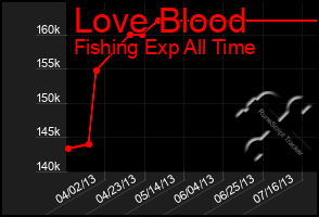 Total Graph of Love Blood