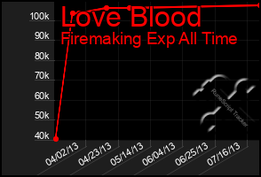 Total Graph of Love Blood