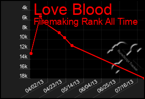 Total Graph of Love Blood