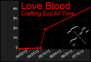 Total Graph of Love Blood