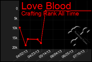 Total Graph of Love Blood