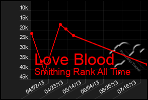 Total Graph of Love Blood
