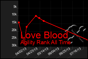 Total Graph of Love Blood