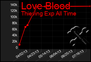 Total Graph of Love Blood