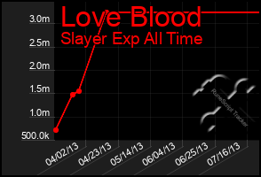 Total Graph of Love Blood