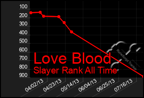 Total Graph of Love Blood