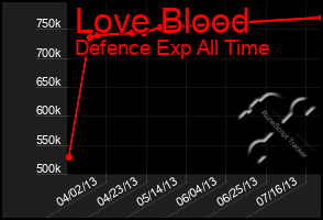 Total Graph of Love Blood