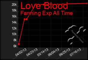 Total Graph of Love Blood