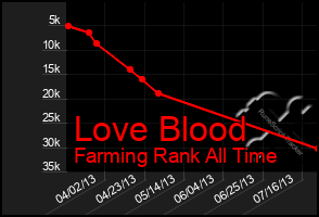 Total Graph of Love Blood