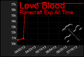 Total Graph of Love Blood