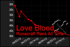 Total Graph of Love Blood