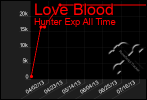 Total Graph of Love Blood