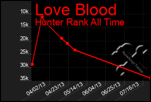 Total Graph of Love Blood