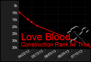 Total Graph of Love Blood