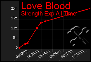 Total Graph of Love Blood