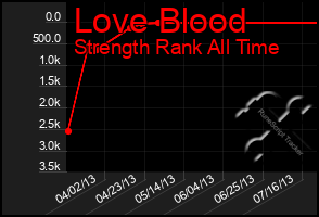 Total Graph of Love Blood