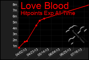 Total Graph of Love Blood