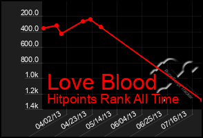 Total Graph of Love Blood