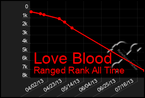 Total Graph of Love Blood