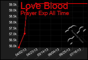 Total Graph of Love Blood