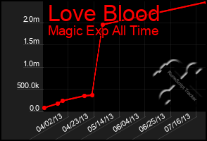 Total Graph of Love Blood