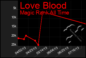Total Graph of Love Blood