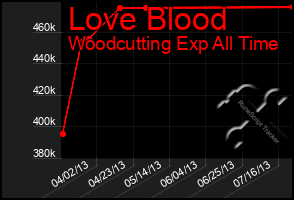Total Graph of Love Blood