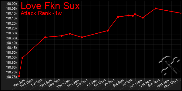 Last 7 Days Graph of Love Fkn Sux