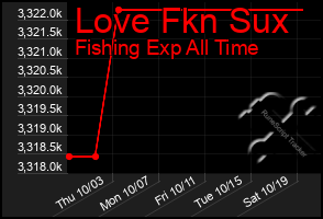 Total Graph of Love Fkn Sux