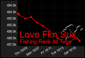 Total Graph of Love Fkn Sux