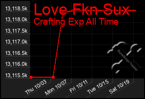 Total Graph of Love Fkn Sux