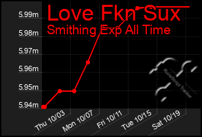 Total Graph of Love Fkn Sux