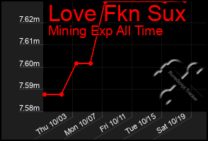 Total Graph of Love Fkn Sux