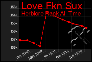 Total Graph of Love Fkn Sux