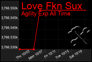 Total Graph of Love Fkn Sux