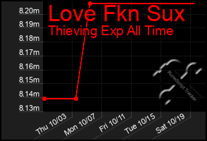 Total Graph of Love Fkn Sux