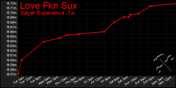 Last 7 Days Graph of Love Fkn Sux