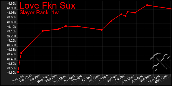 Last 7 Days Graph of Love Fkn Sux