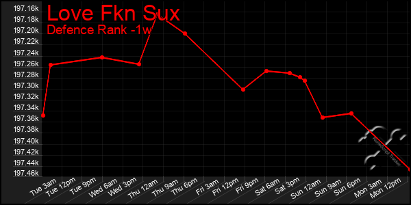 Last 7 Days Graph of Love Fkn Sux