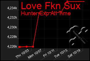 Total Graph of Love Fkn Sux