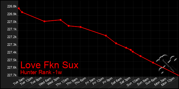 Last 7 Days Graph of Love Fkn Sux